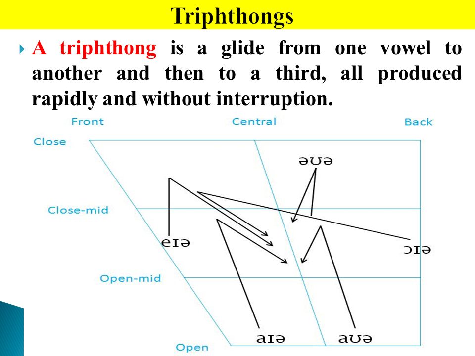 Triphthongs Chart