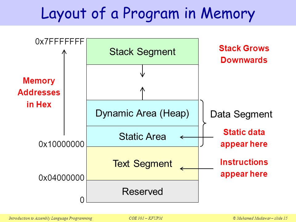 Introduction to Assembly Language Programming - ppt video online download