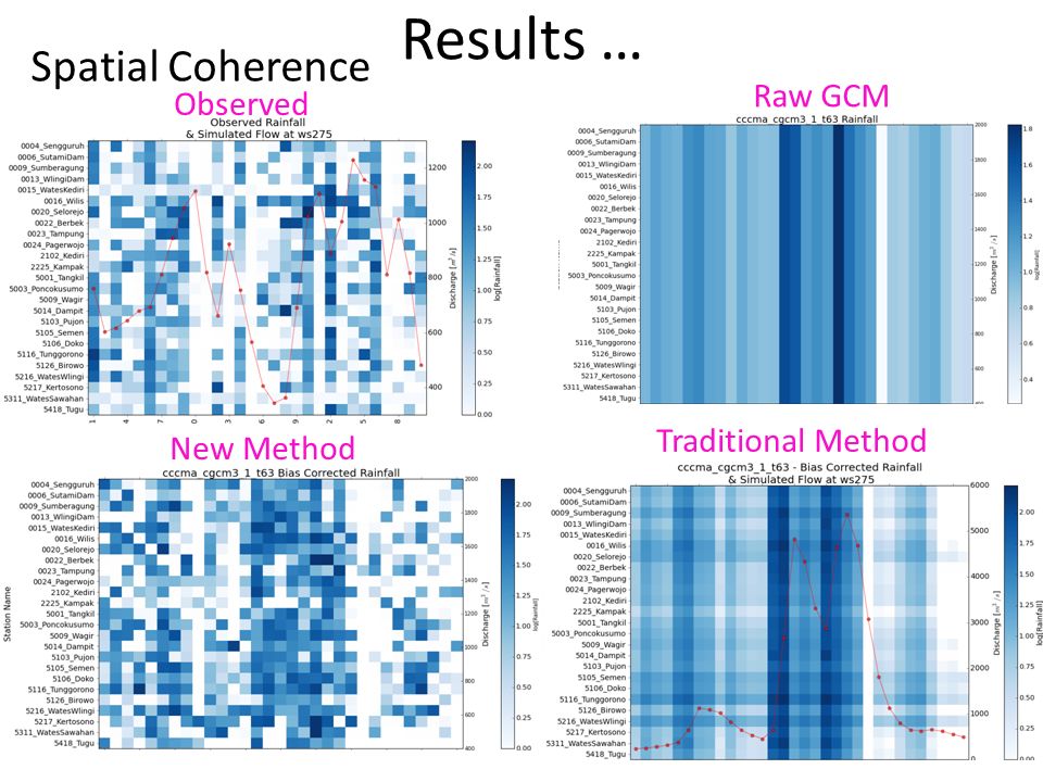 Results … Spatial Coherence Raw GCM Observed Traditional Method