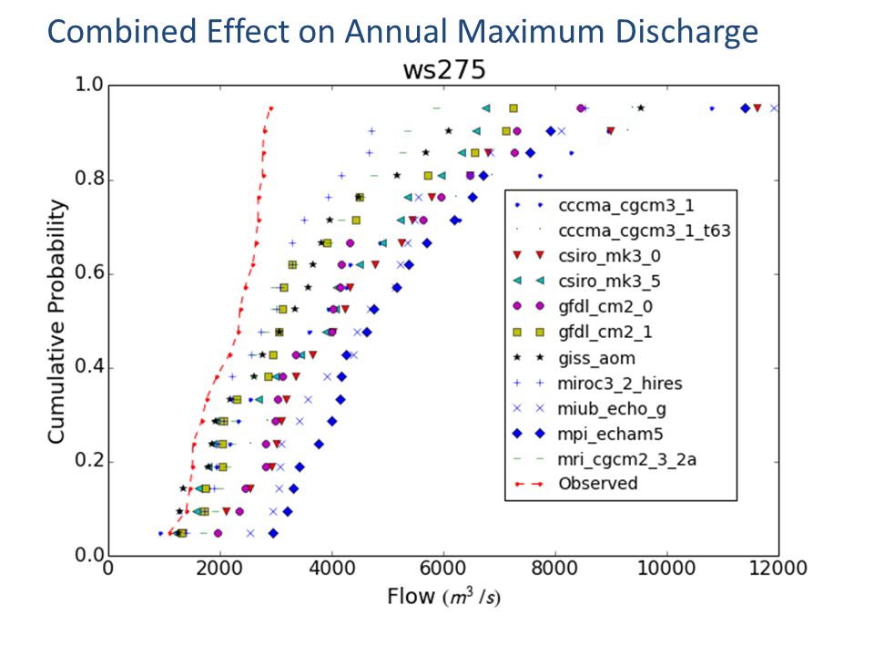 Combined Effect on Annual Maximum Discharge
