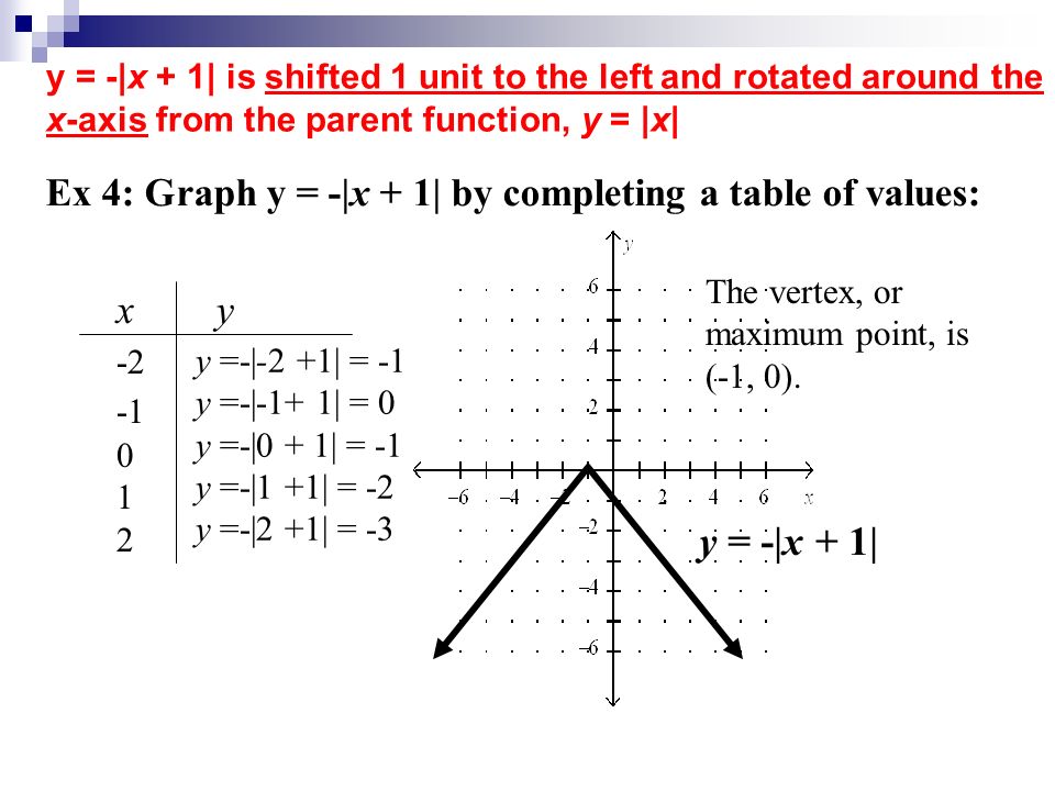 Absolute Value Review 5 X If X 2 6 X 3 If X Ppt Video Online Download