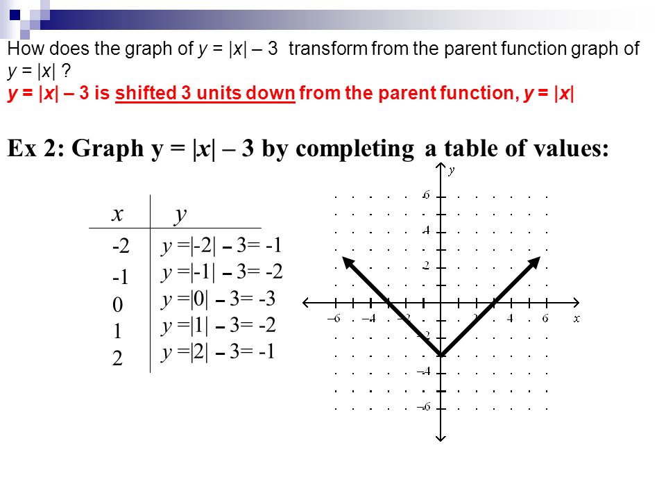 Absolute Value Review 5 X If X 2 6 X 3 If X Ppt Video Online Download