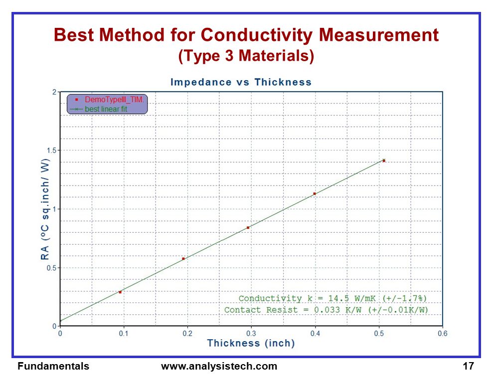Best Method for Conductivity Measurement (Type 3 Materials)