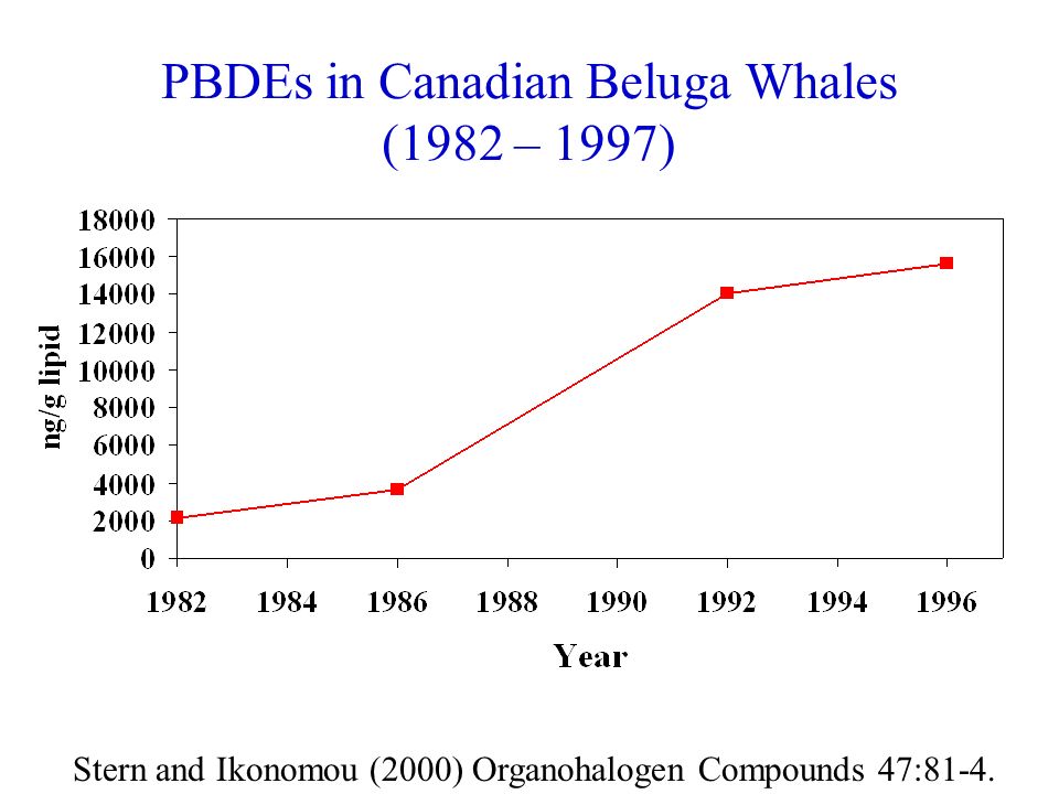 PBDEs in Canadian Beluga Whales (1982 – 1997)