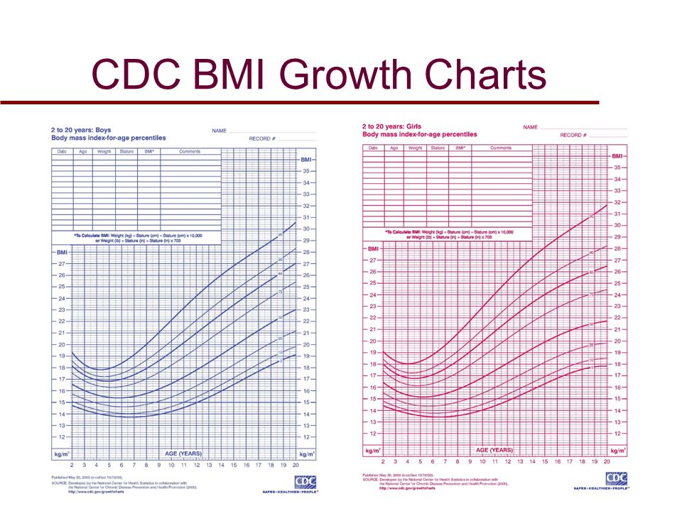 Cdc Bmi Chart