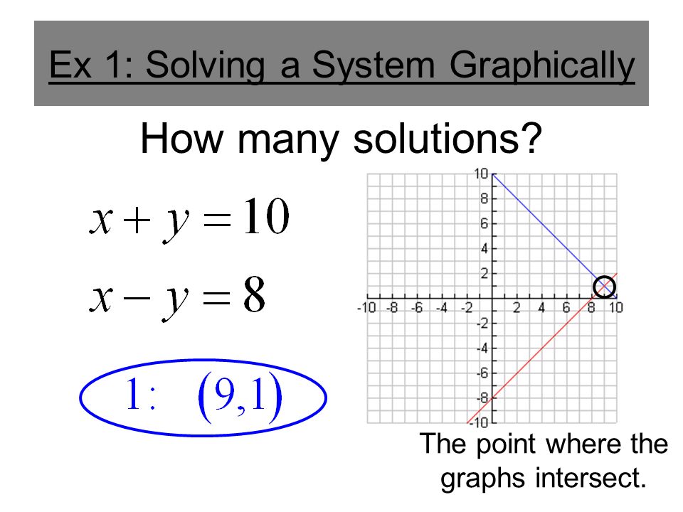 Ex 1: Solving a System Graphically