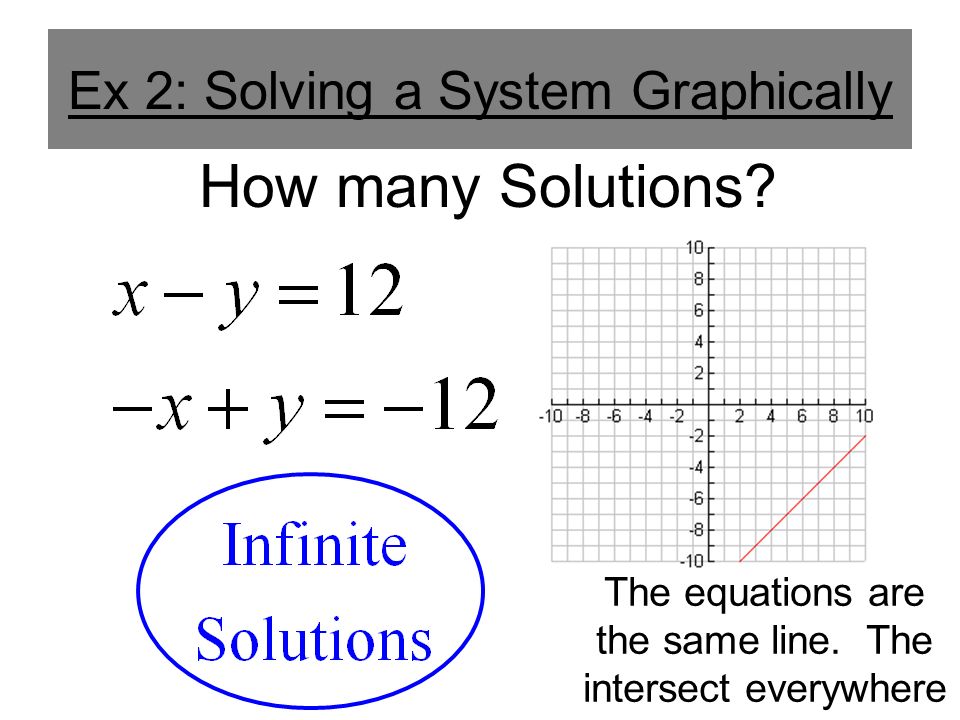 Ex 2: Solving a System Graphically
