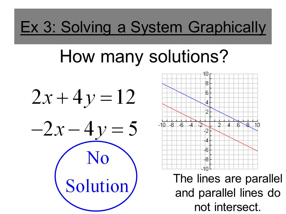 Ex 3: Solving a System Graphically