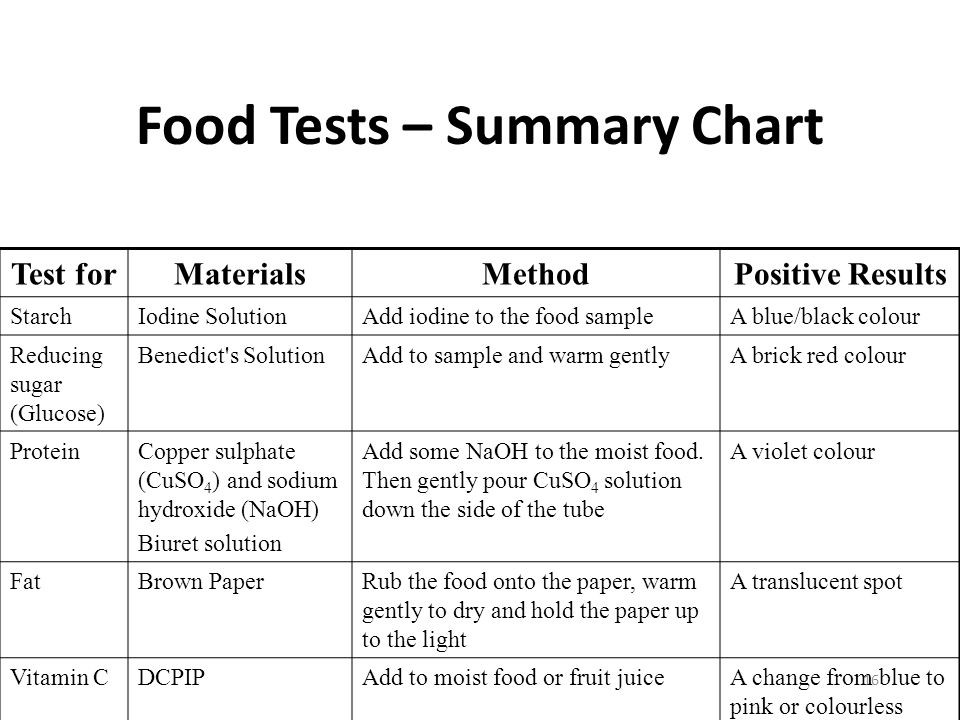 Iodine Test For Starch Color Chart