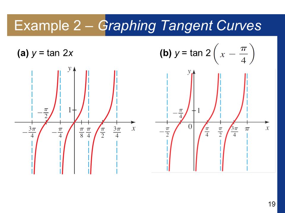 More Trigonometric Graphs Ppt Download