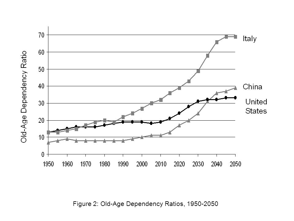 Figure 2: Old-Age Dependency Ratios,