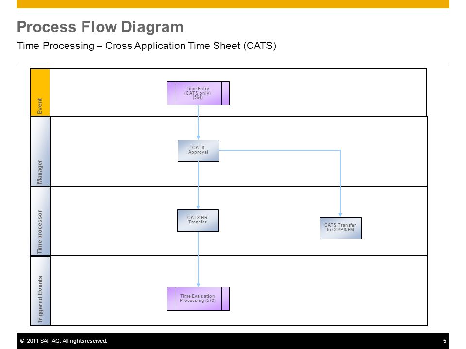 Timesheet Process Flow Chart