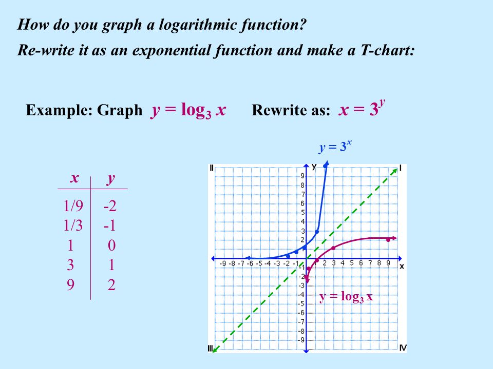Построить график функции y 10x