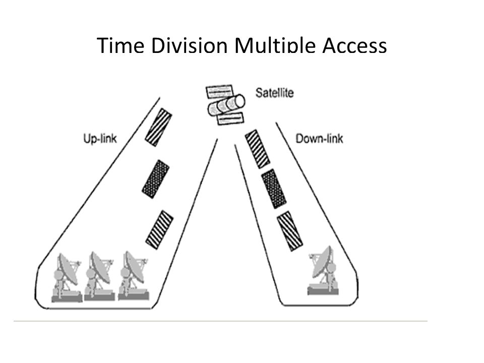 Multiple access. TDMA. TDMA протокол. TDMA как работает. CDMA схема.