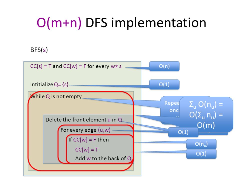 O(m+n) DFS implementation