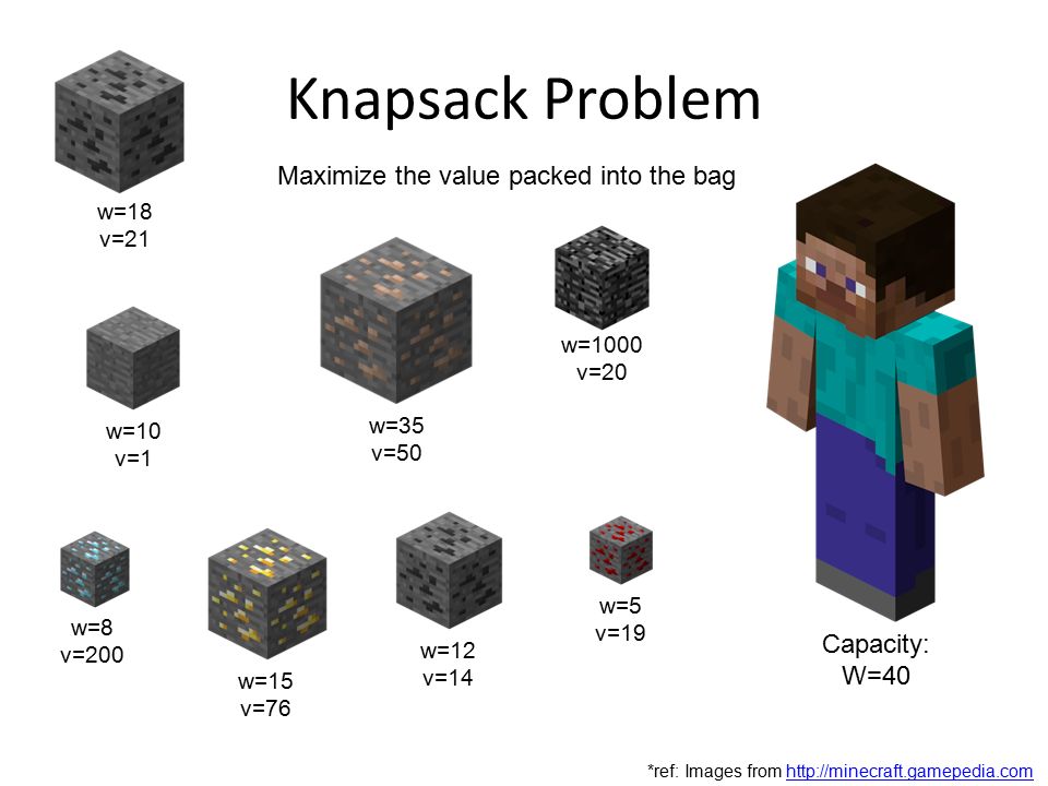 Knapsack Problem Maximize the value packed into the bag Capacity: W=40