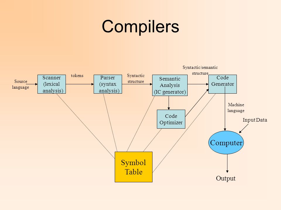 Compile source. Lexical environment js.