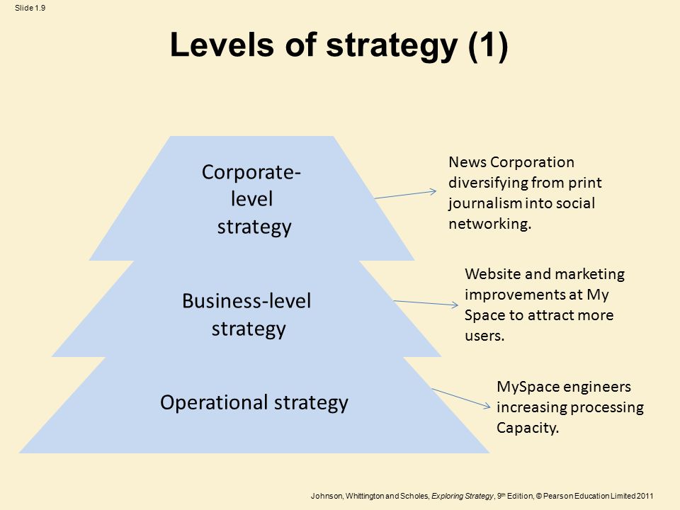 Strategy first. Operational Strategy. Operational Level Strategy. Levels of Strategy. Corporate Level Strategy.