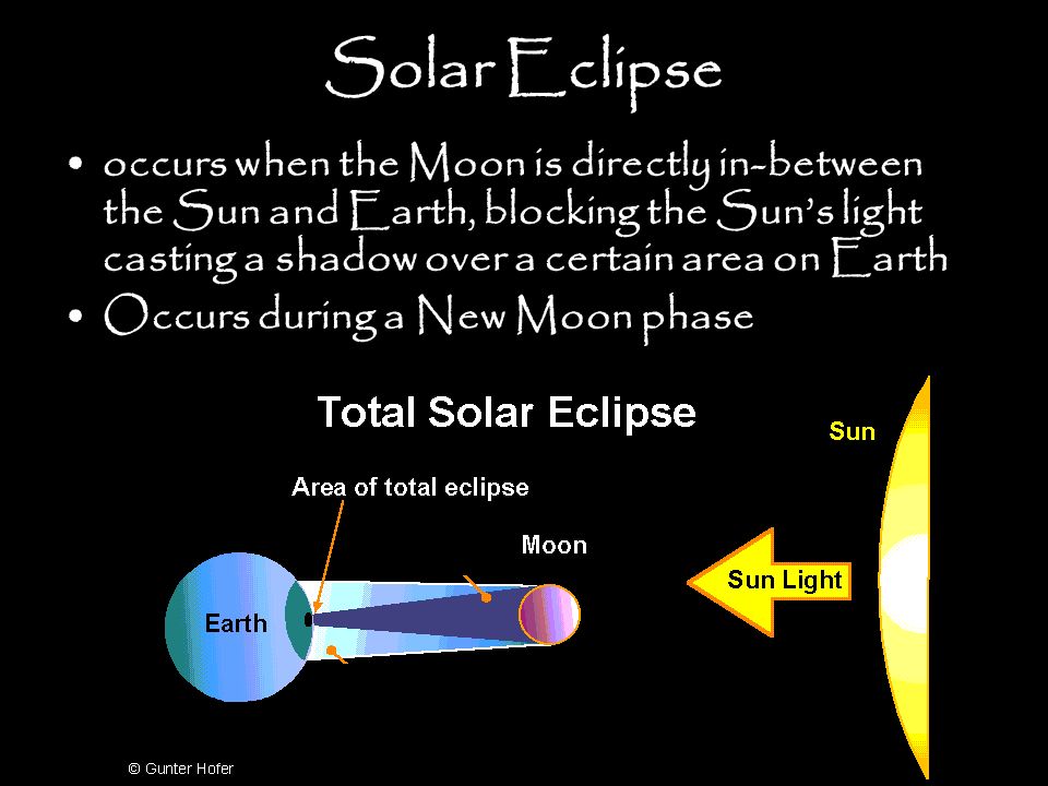 Solar Eclipse occurs when the Moon is directly in-between the Sun and Earth, blocking the Sun’s light casting a shadow over a certain area on Earth.