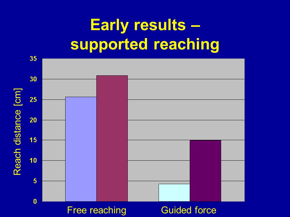 Early results – supported reaching