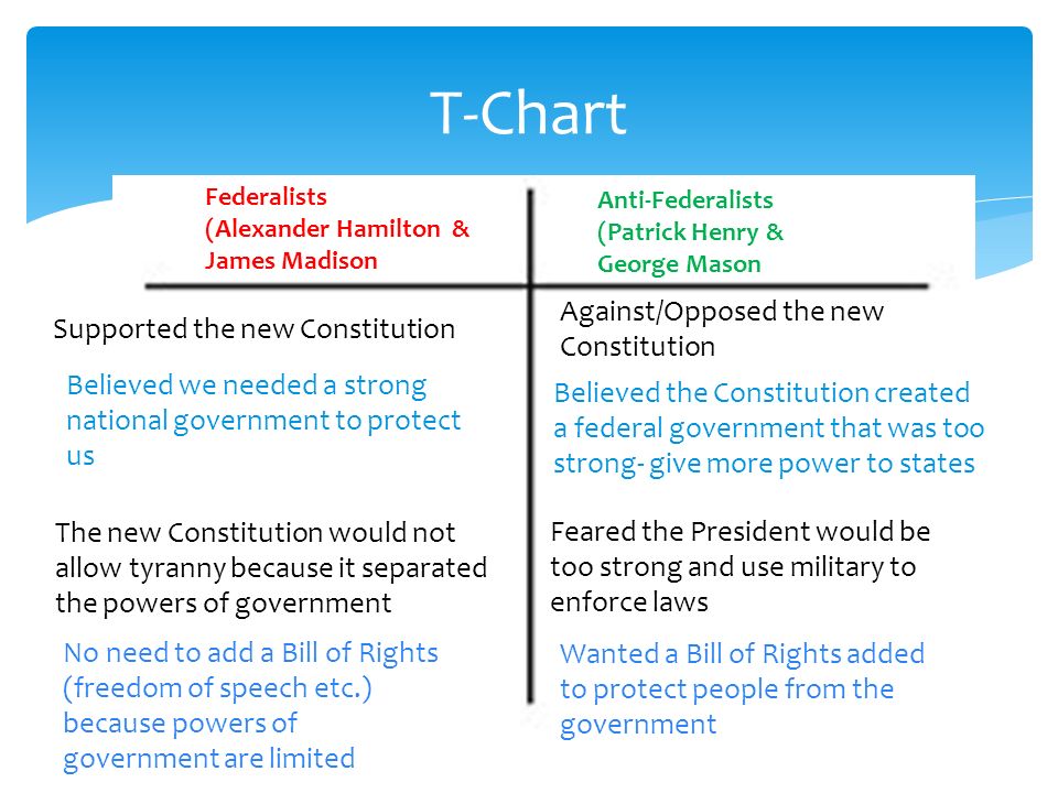 Federalist Vs Anti Federalist Chart