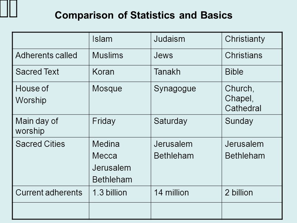 differences between christianity and islam and judaism