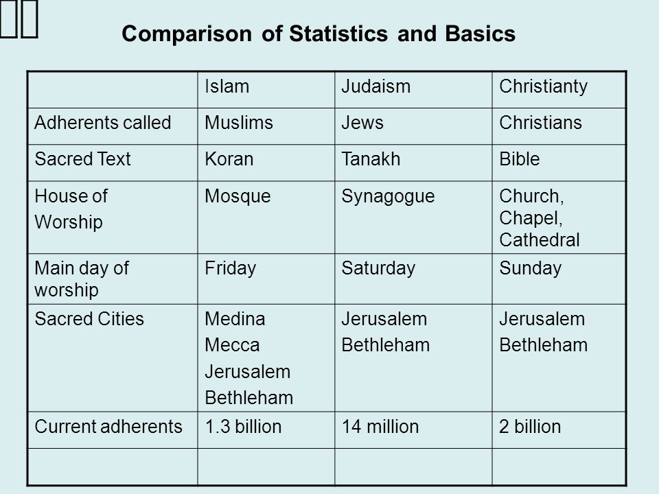 Religion Comparison Chart Judaism Christianity Islam