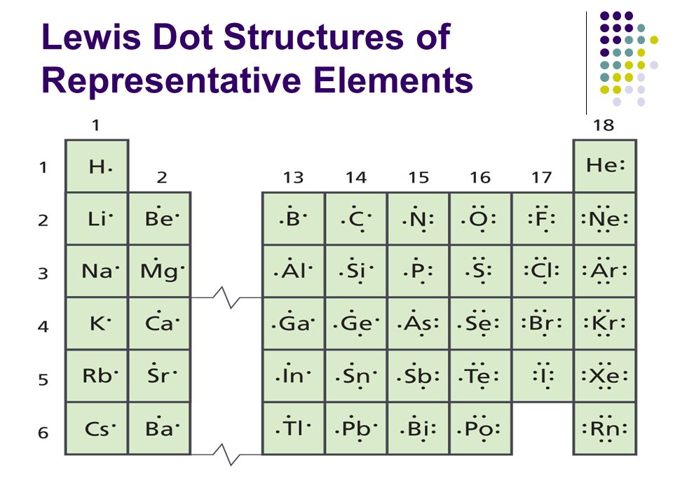 Lewis Dot Structures of Representative Elements.