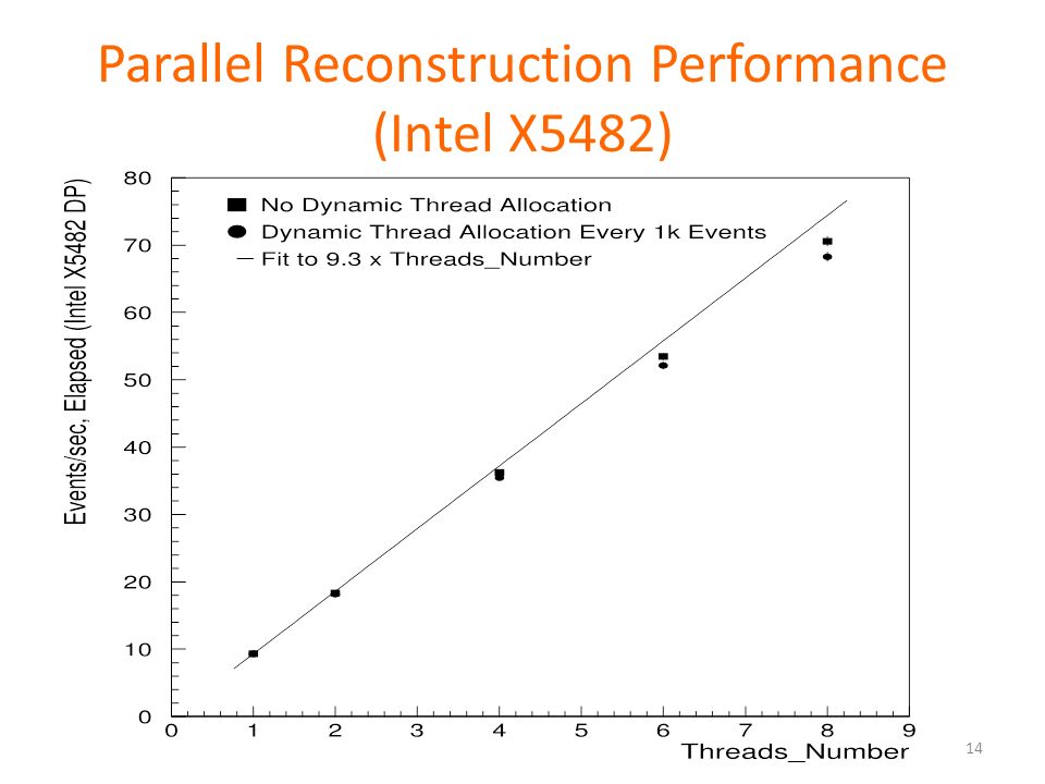 Parallel Reconstruction Performance (Intel X5482)