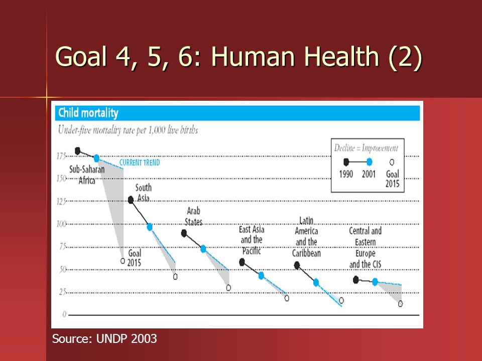 Goal 4, 5, 6: Human Health (2) Source: UNDP 2003