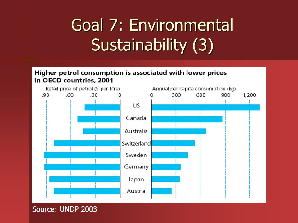 Goal 7: Environmental Sustainability (3)