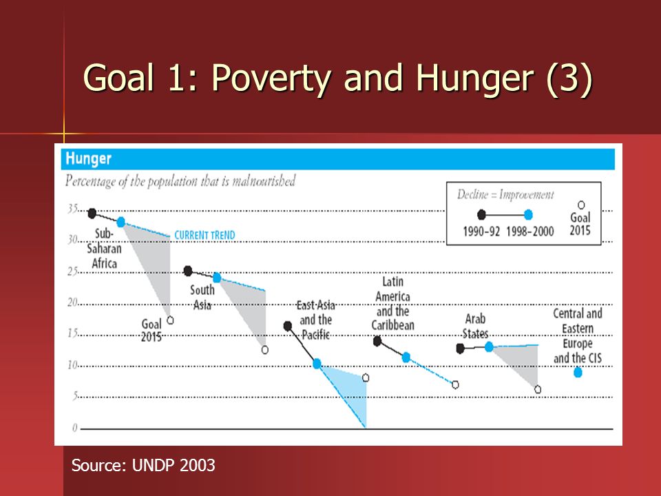Goal 1: Poverty and Hunger (3)