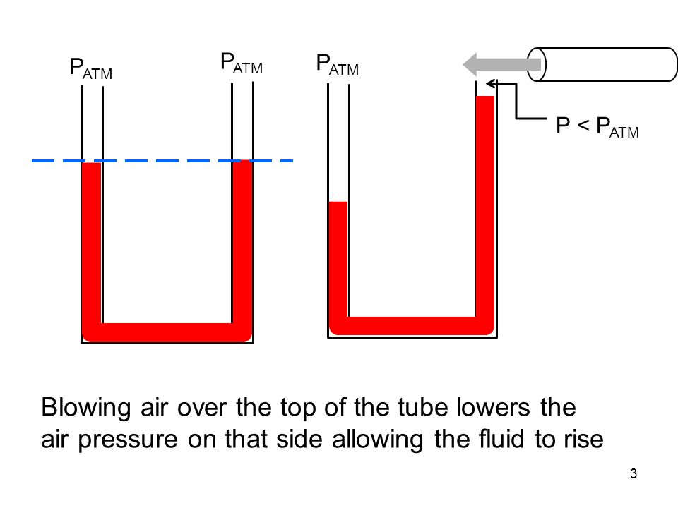 Blowing air over the top of the tube lowers the