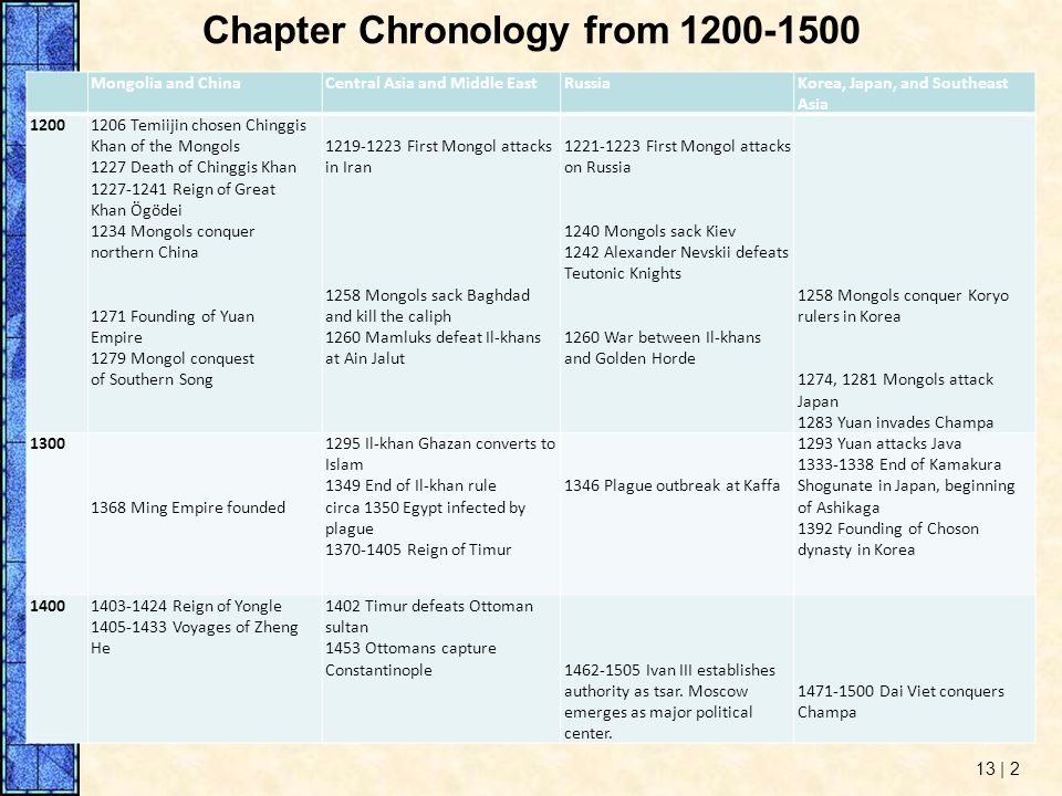 Chapter Chronology from
