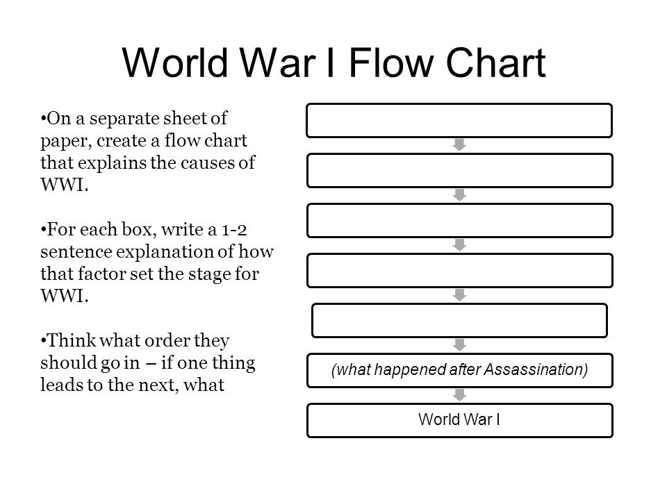 World War 1 Flow Chart