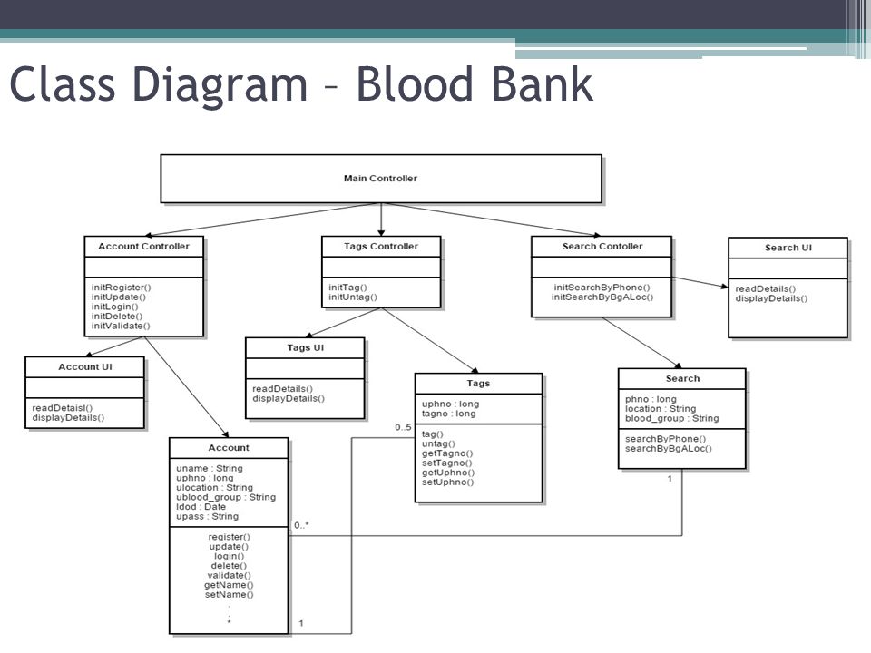 blood bank management system project class diagram relationships