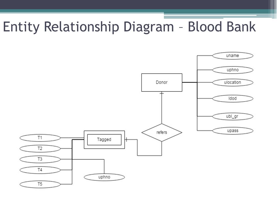 Blood Donors System Project Lead Chaitanya M Project Members Anbalagan Nagarjuna R Nithyasri B Ppt Video Online Download Blood Donors System Project Lead Chaitanya M Project Members Anbalagan Nagarjuna R Nithyasri B Ppt Video Online Download