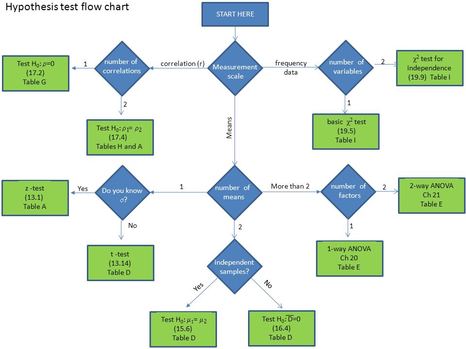 Flow Test Chart