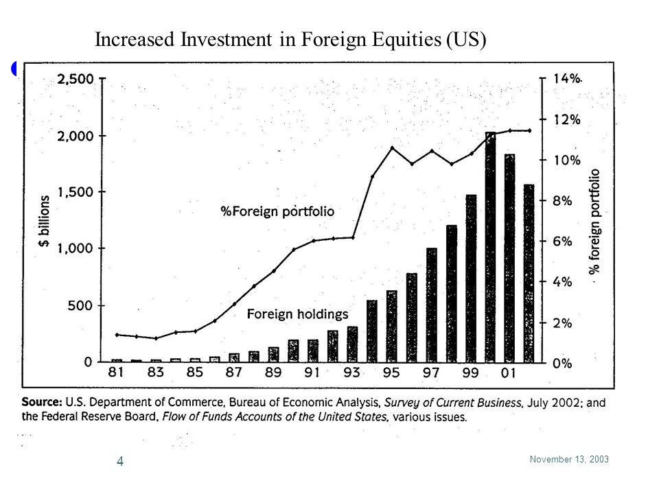 foreign portfolio investment in the united states