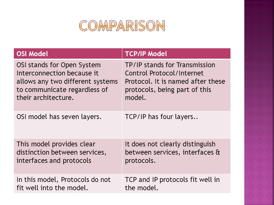 Comparison between osi tcp ip model ppt video online download