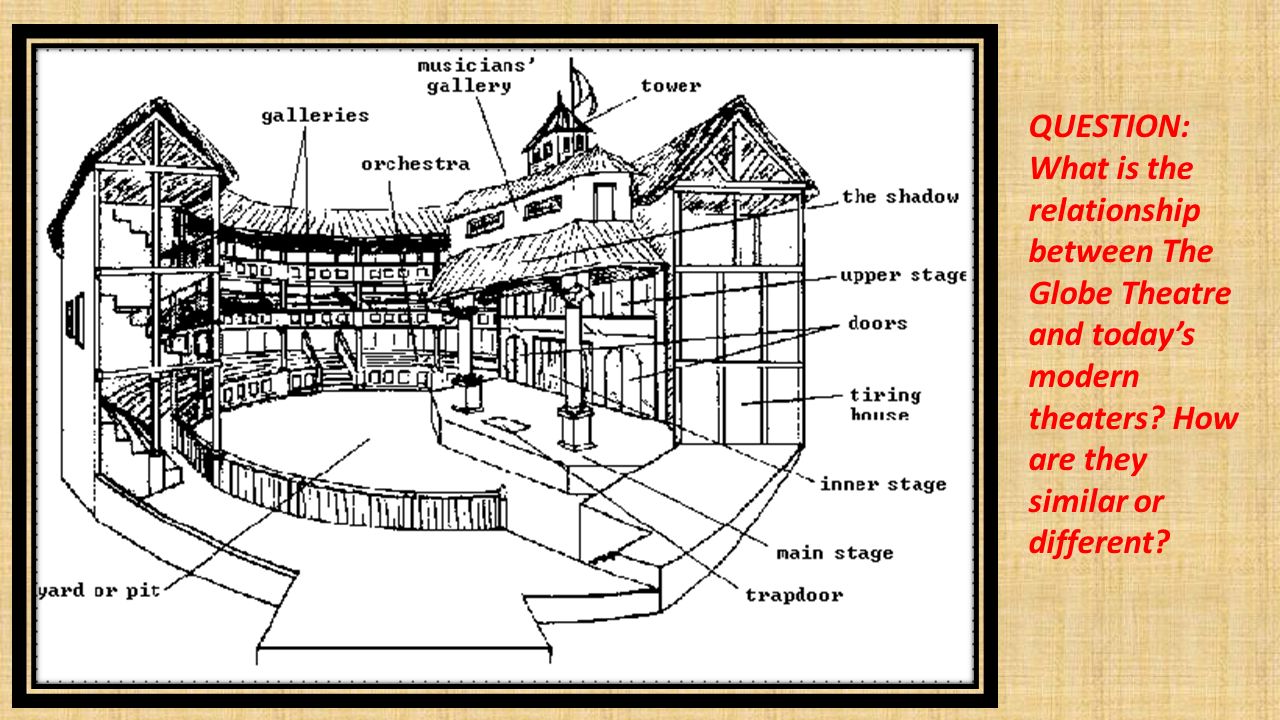 QUESTION: What is the relationship between The Globe Theatre and today’s mo...