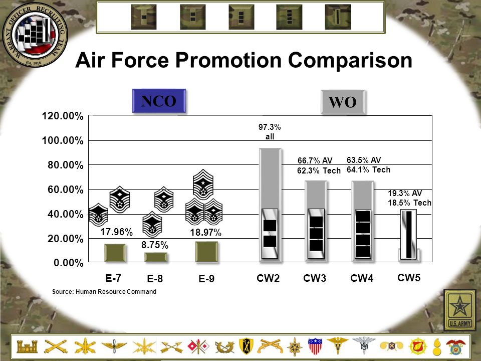 Air Force Officer Promotion Eligibility Chart