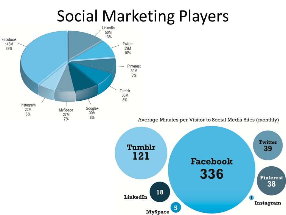 Social Marketing Players