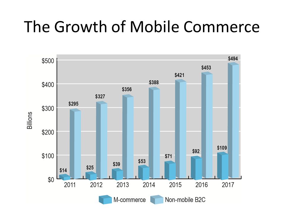The Growth of Mobile Commerce