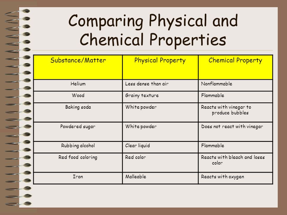 Create A Chart That Compares Physical And Chemical Properties