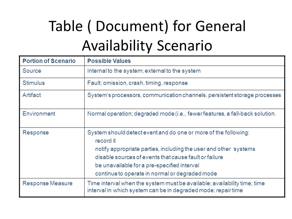 Table ( Document) for General Availability Scenario