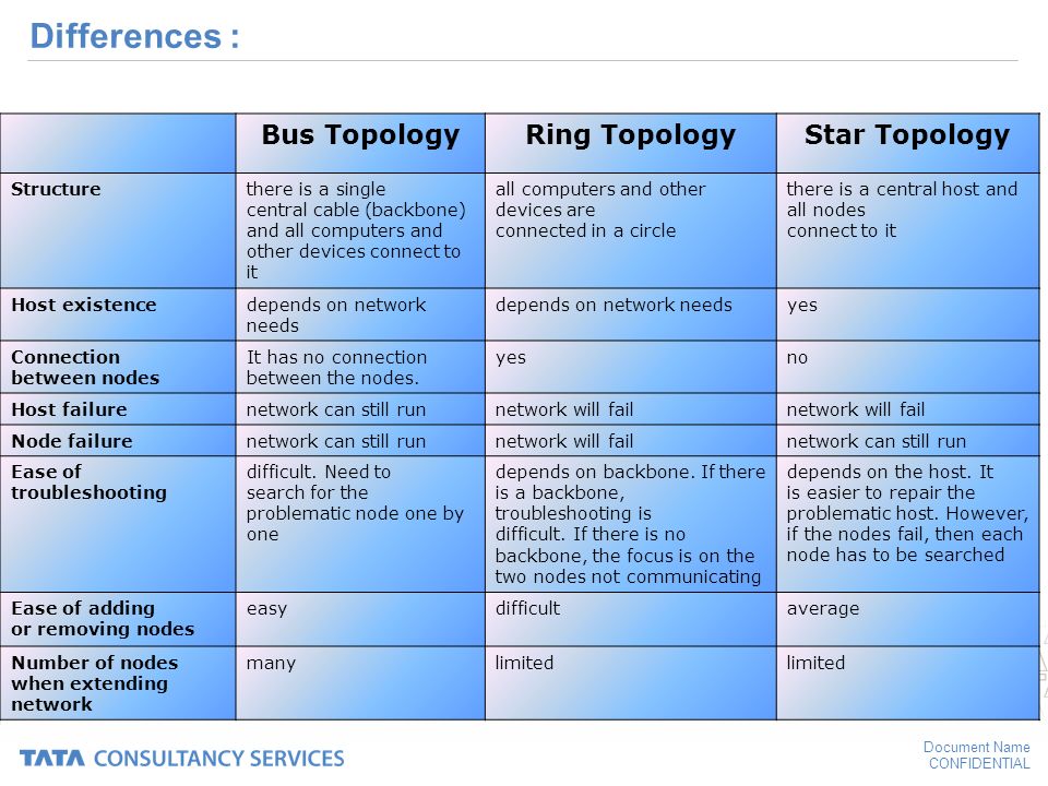 Other device перевод. Star Bus Ring topology. Таблица differences. Common Bus топология. Difference between Network and Network topologies.