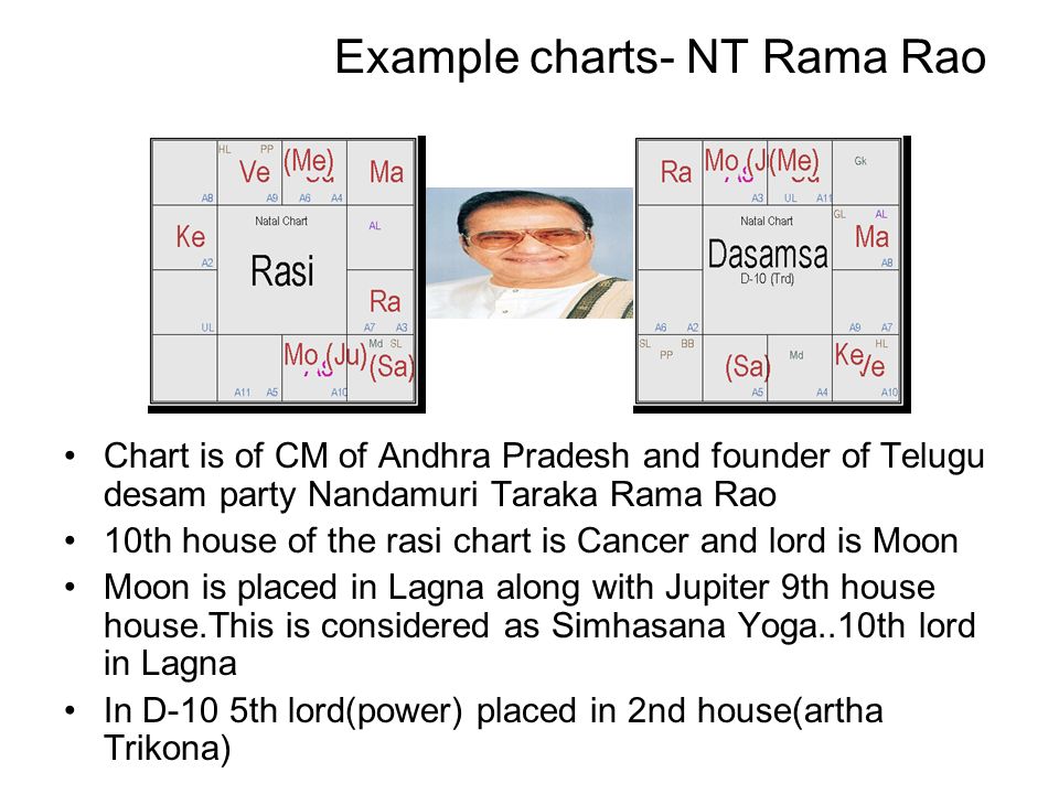 Dasamsa D10 Chart Calculator
