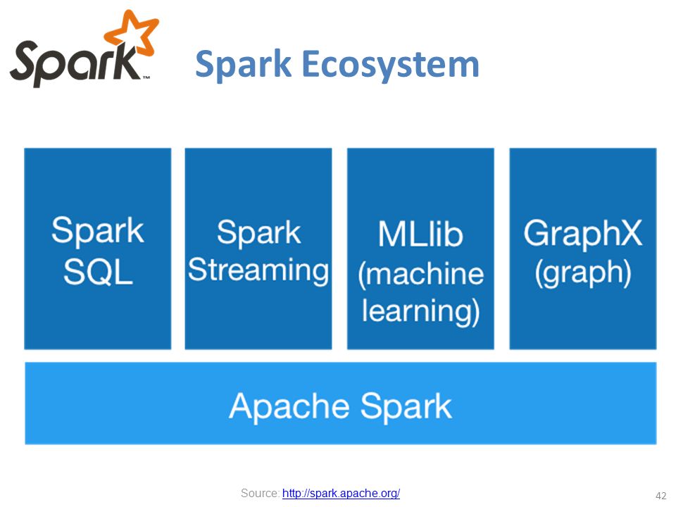 Spark sql. Sparkles Framework.