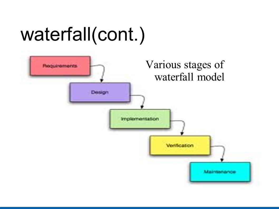 waterfall(cont.)‏ Various stages of waterfall model Column 1